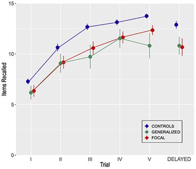 Similar Profile and Magnitude of Cognitive Impairments in Focal and Generalized Epilepsy: A Pilot Study